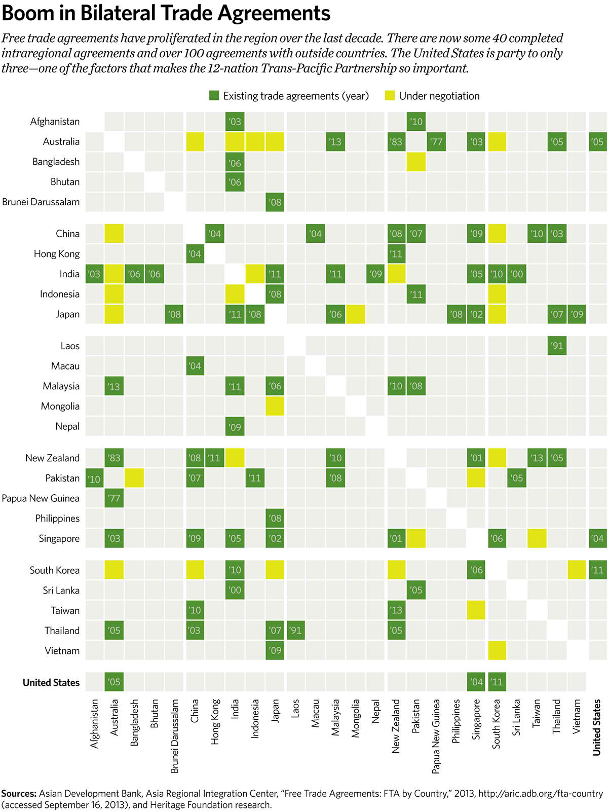 Boom in Bilateral Trade Agreements Boom in Bilateral Trade Agreements